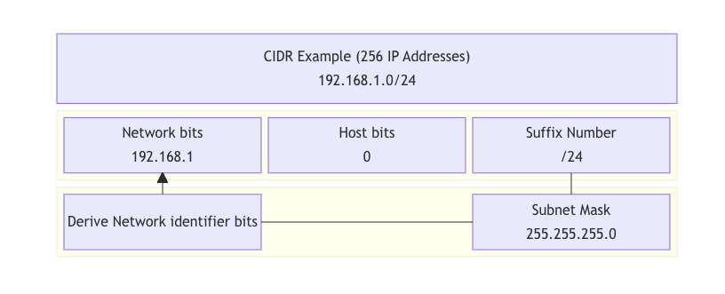 Byte Size Series - What is CIDR?